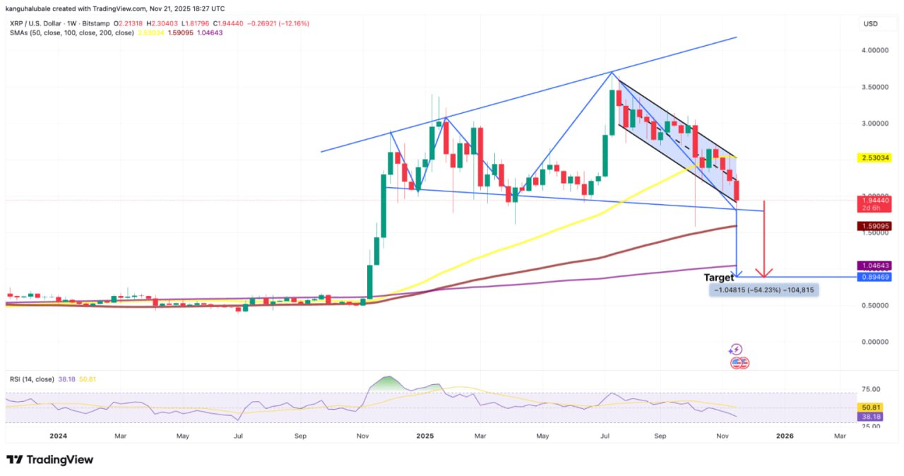 تحلیل ریپل؛ آیا XRP به زیر ۱ دلار سقوط میکنه؟