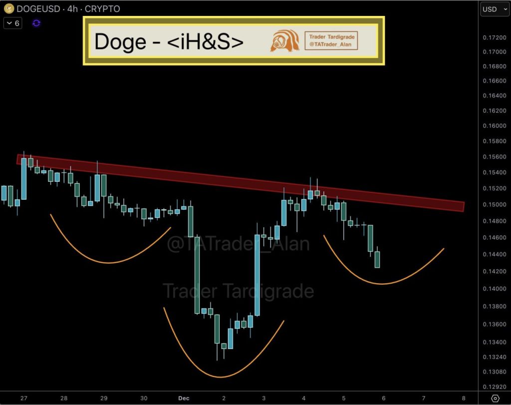 تحلیل دوج‌کوین؛ آیا DOGE آماده یک رالی ۴۰ درصدی می‌شود؟